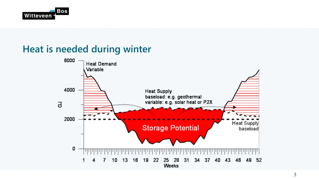 heat is needed during winter