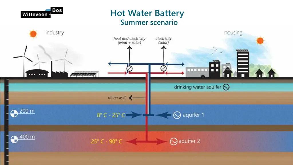 hot water battery summer scenario