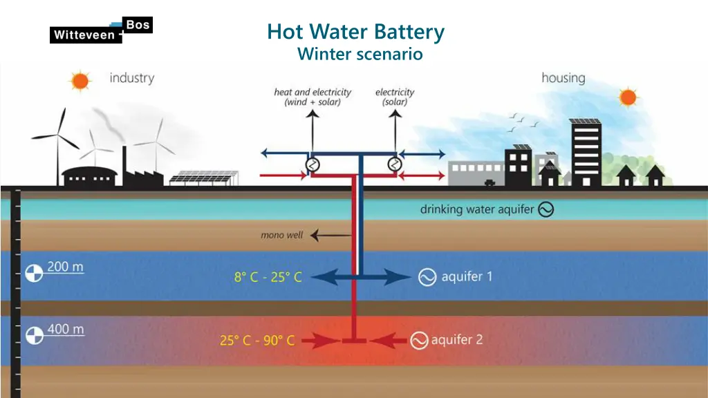 hot water battery winter scenario