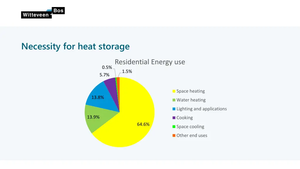 necessity for heat storage