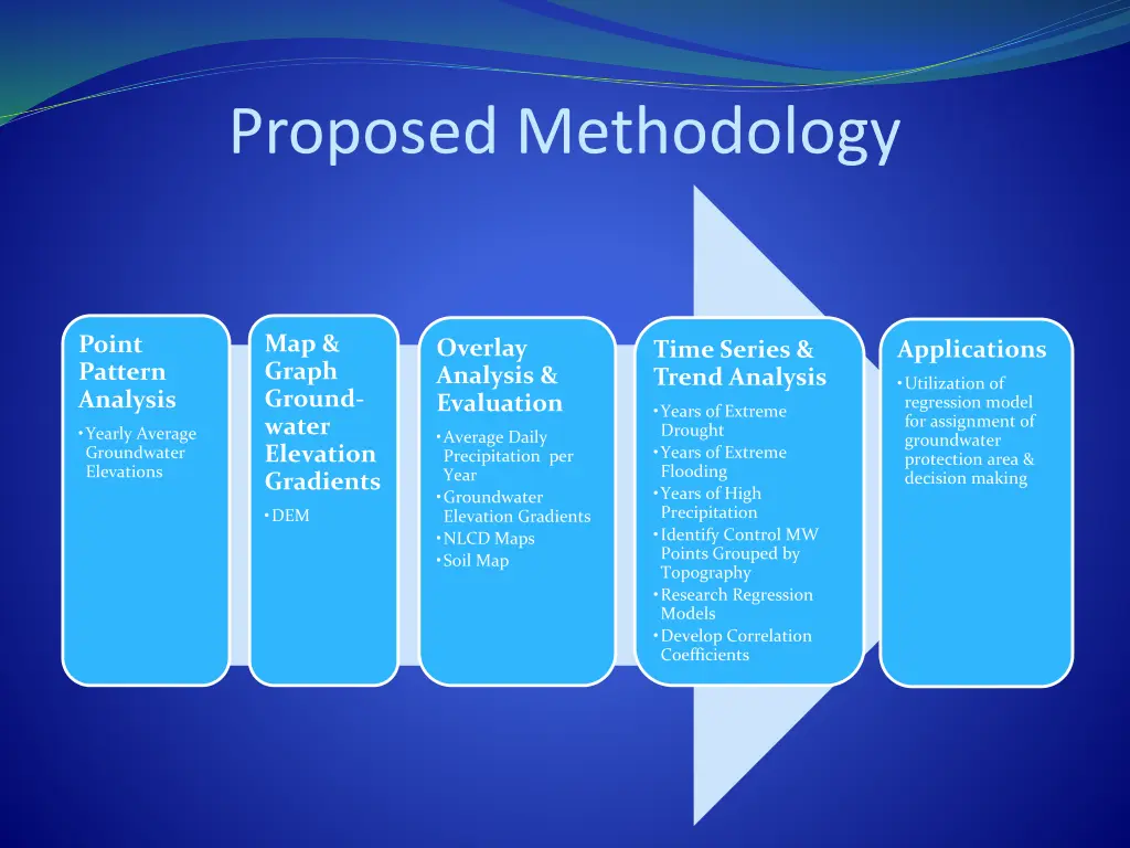 proposed methodology