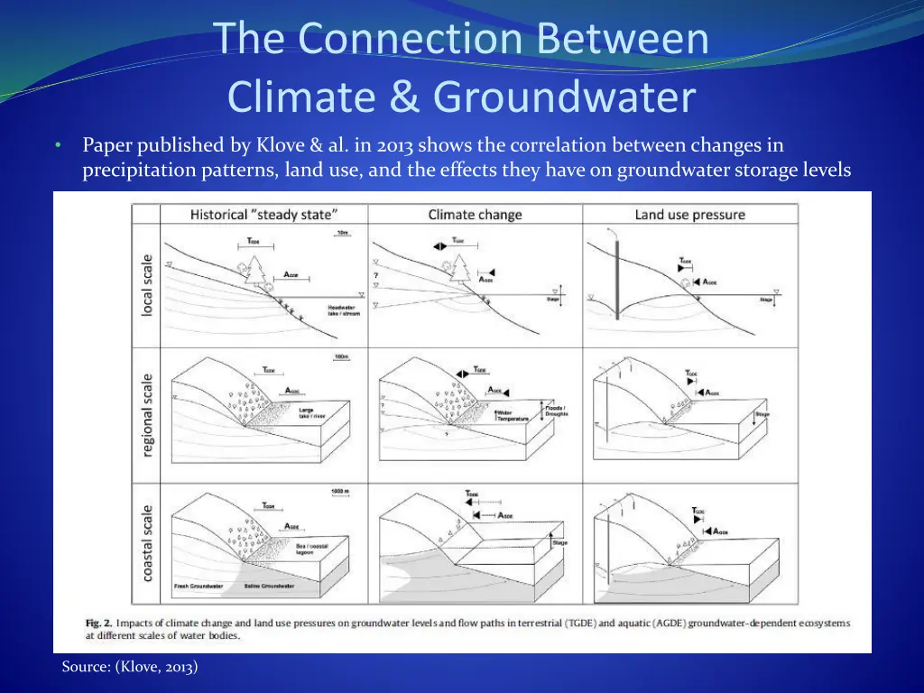 the connection between climate groundwater 1