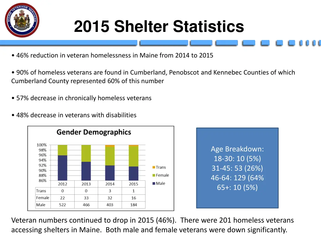 2015 shelter statistics