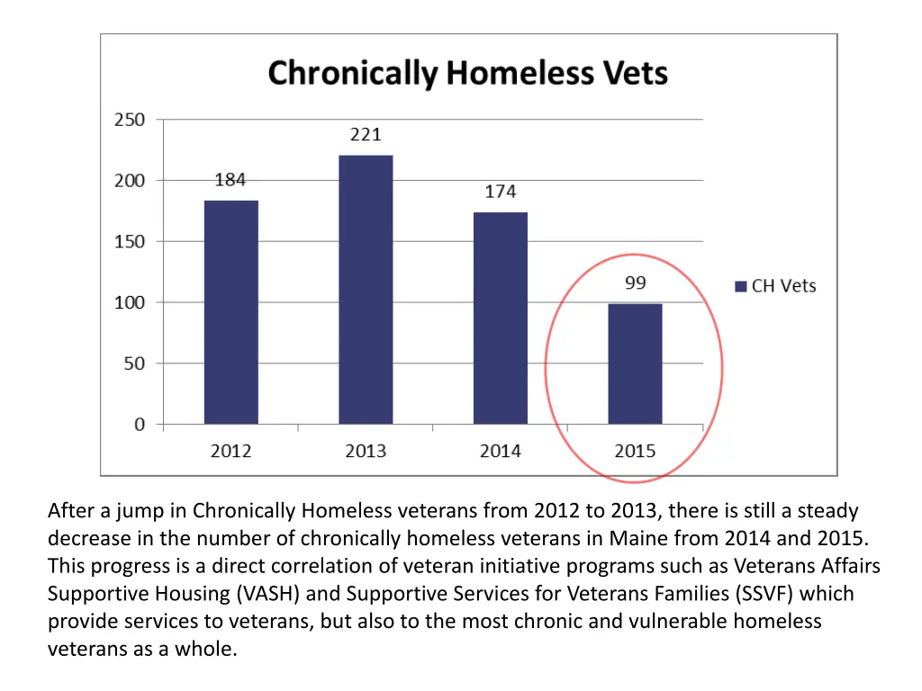 after a jump in chronically homeless veterans