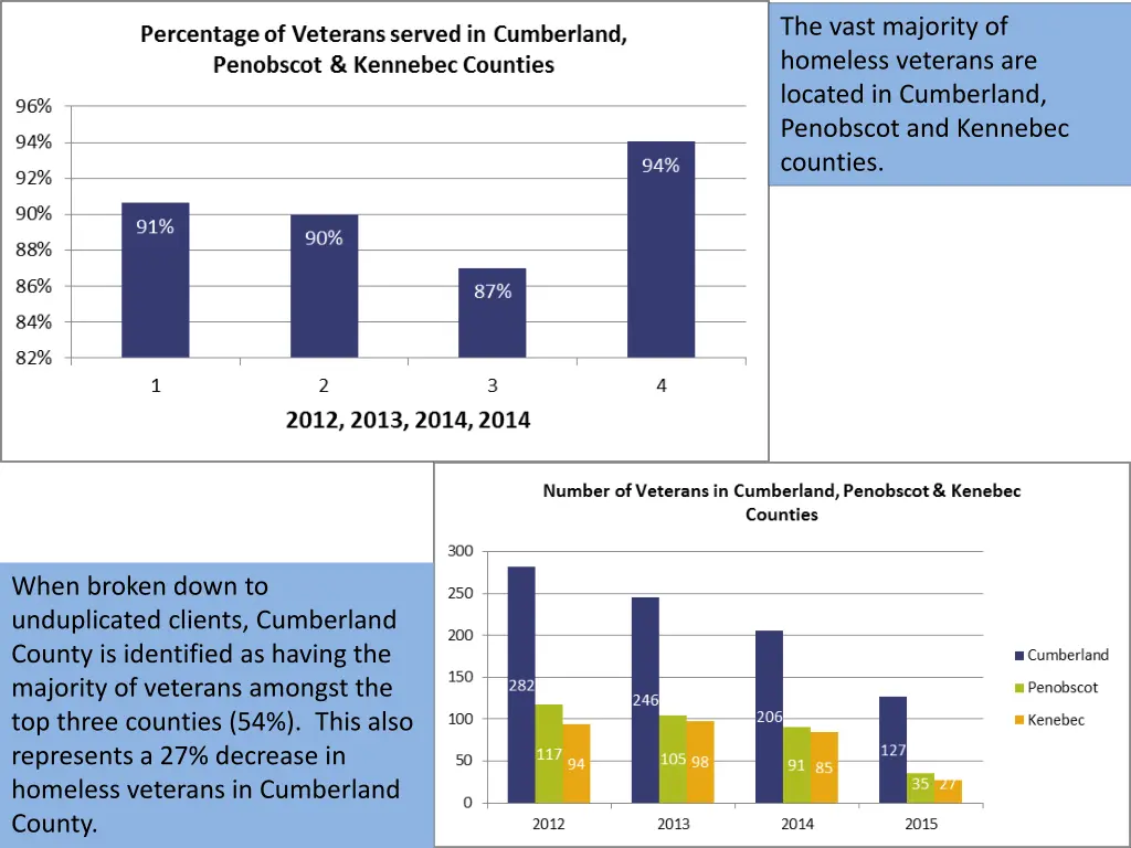 the vast majority of homeless veterans