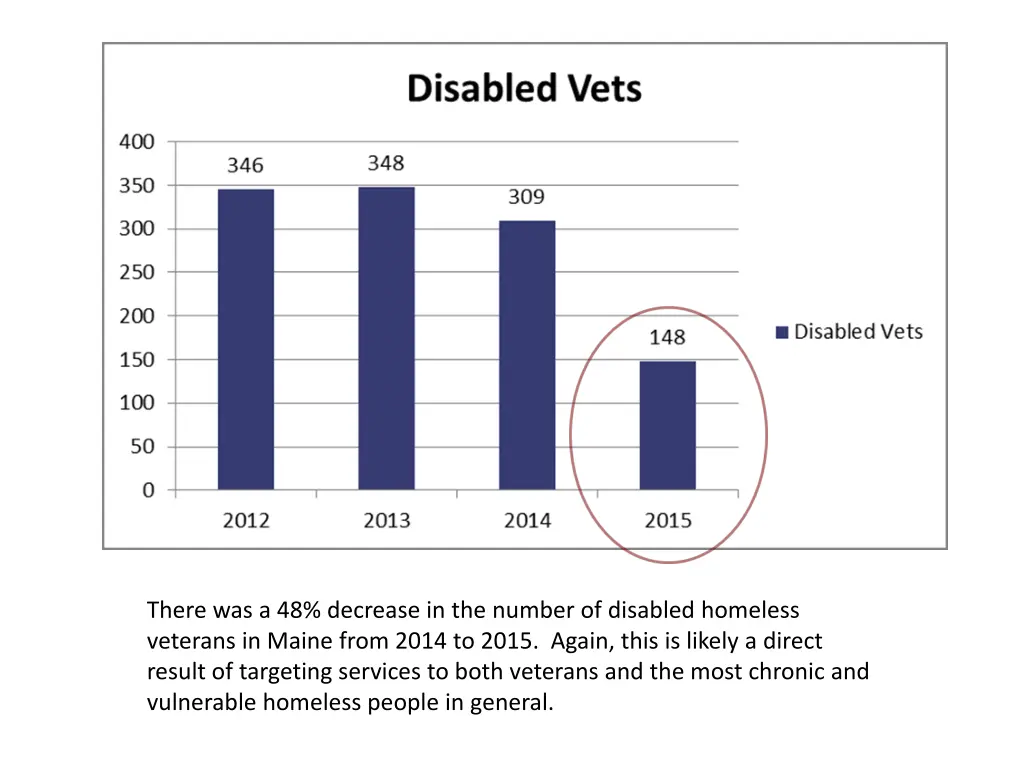 there was a 48 decrease in the number of disabled