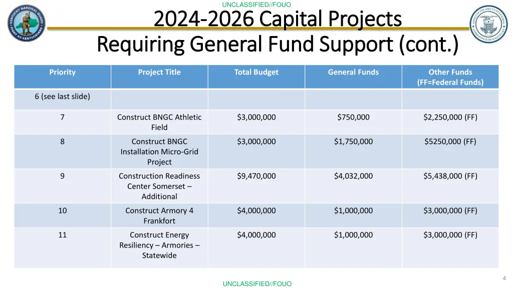 unclassified fouo 2026 capital projects