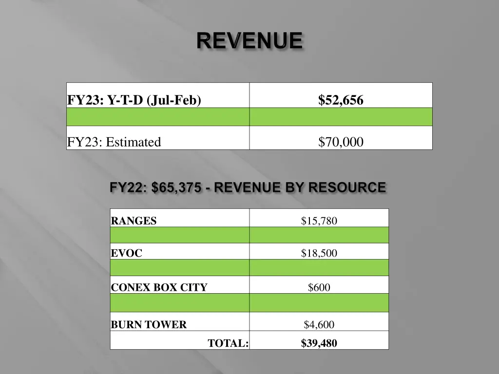 fy23 y t d jul feb