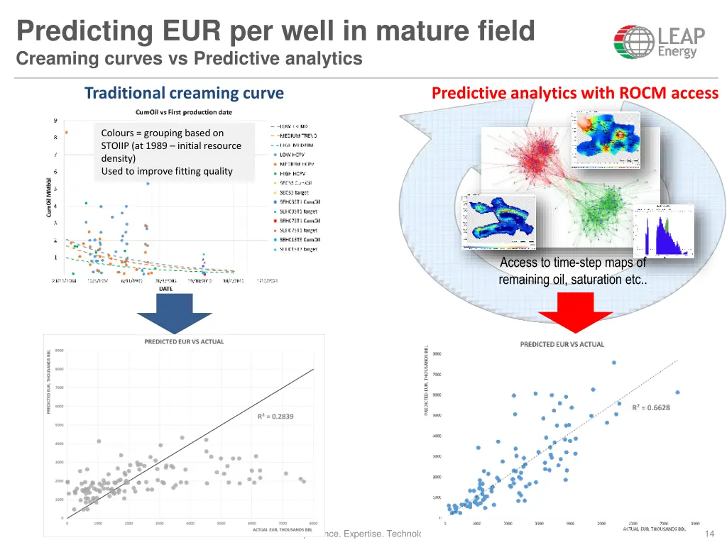 predicting eur per well in mature field creaming