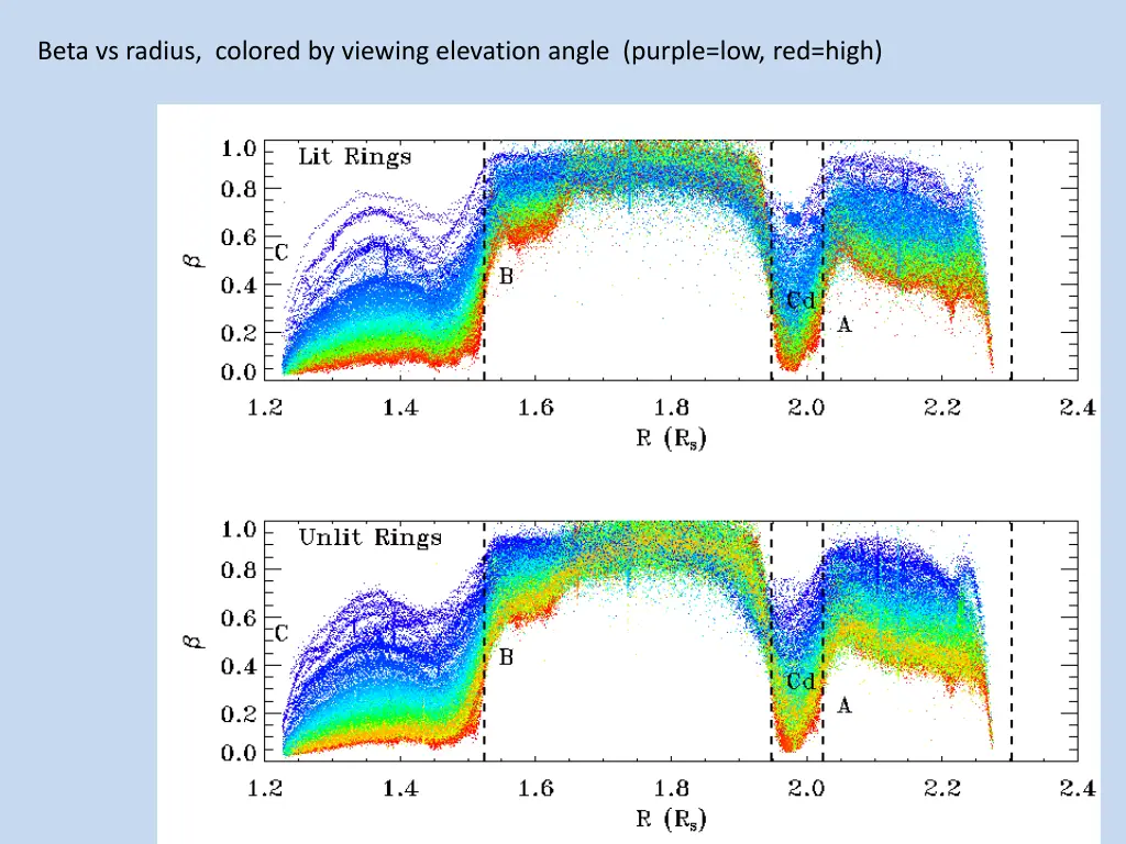 beta vs radius colored by viewing elevation angle