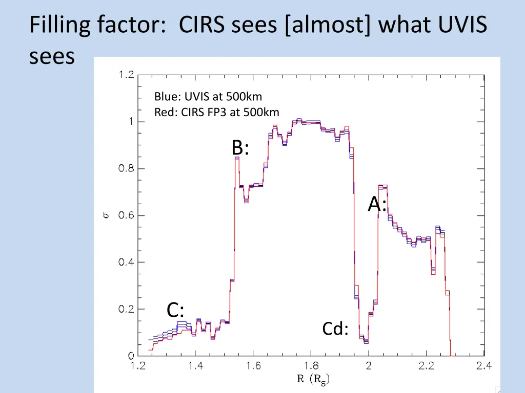 filling factor cirs sees almost what uvis sees