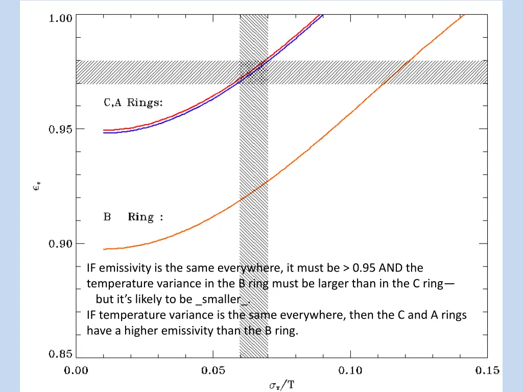 if emissivity is the same everywhere it must