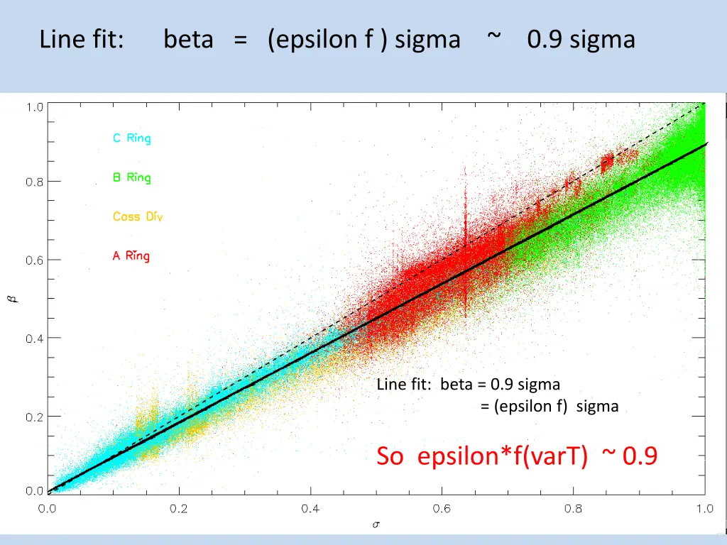 line fit beta epsilon f sigma 0 9 sigma