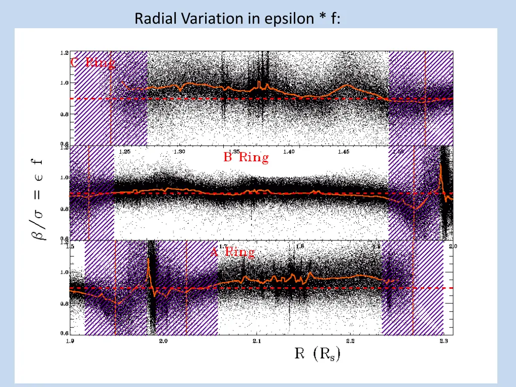 radial variation in epsilon f