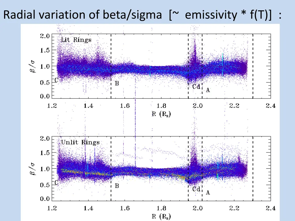 radial variation of beta sigma emissivity f t