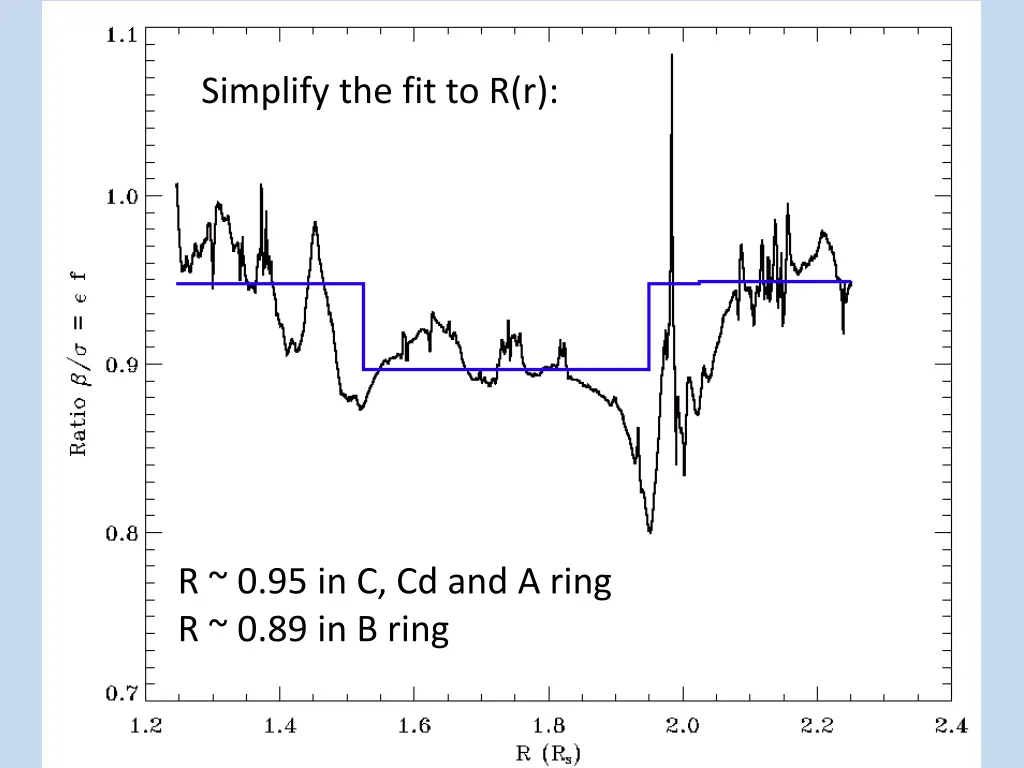 simplify the fit to r r