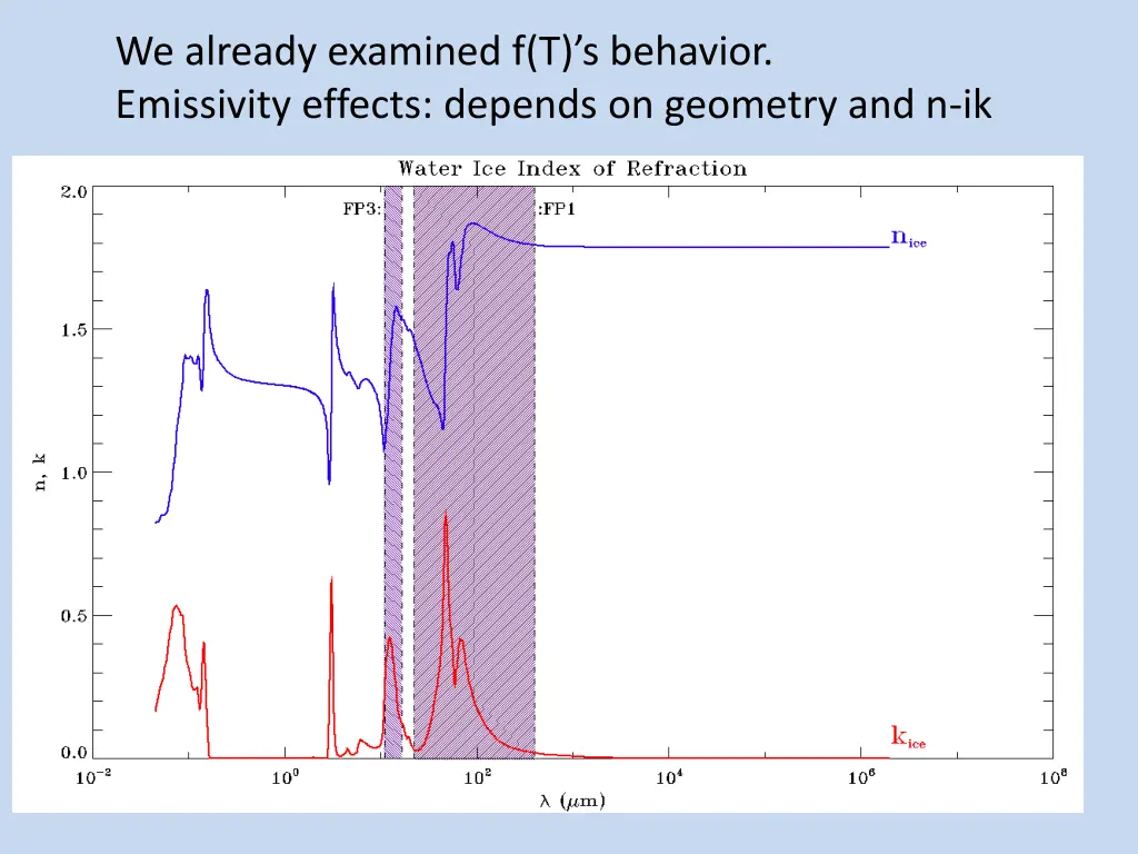 we already examined f t s behavior emissivity