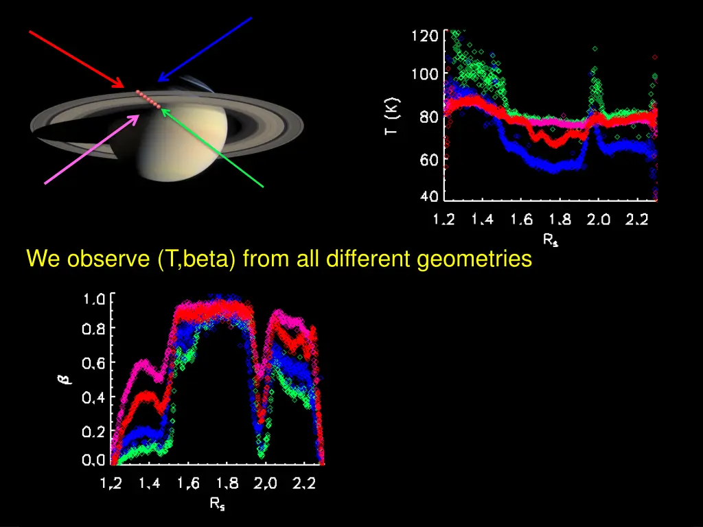 we observe t beta from all different geometries