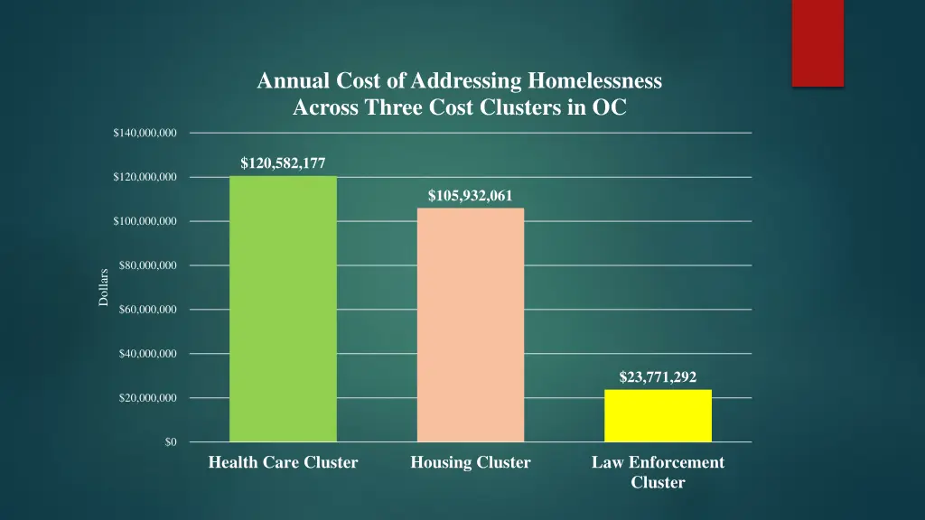 annual cost of addressing homelessness across 1