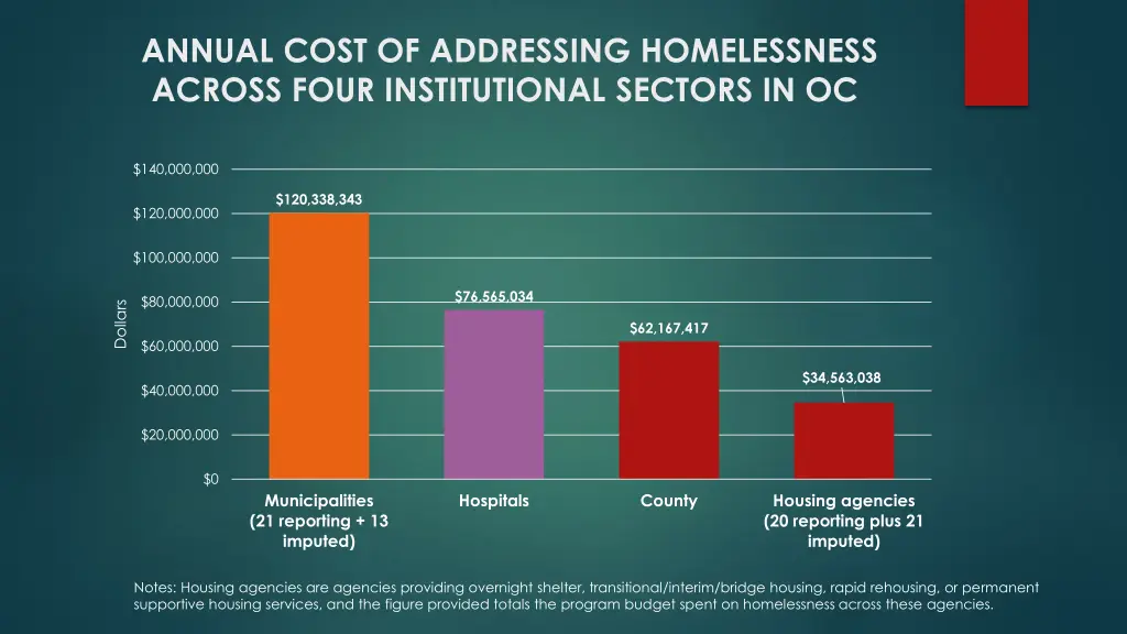 annual cost of addressing homelessness across