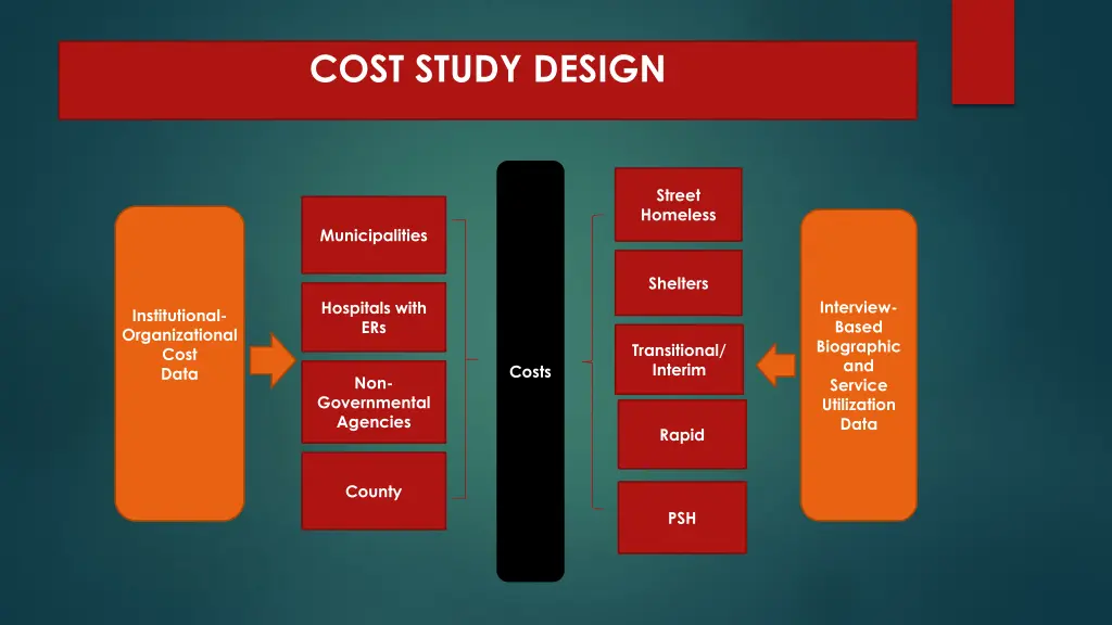 cost study design