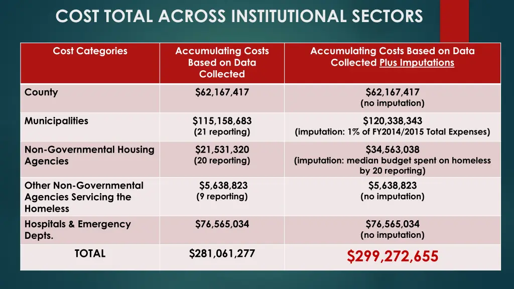 cost total across institutional sectors