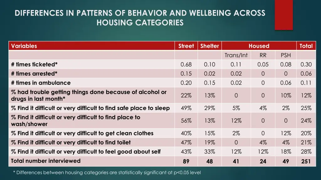 differences in patterns of behavior and wellbeing