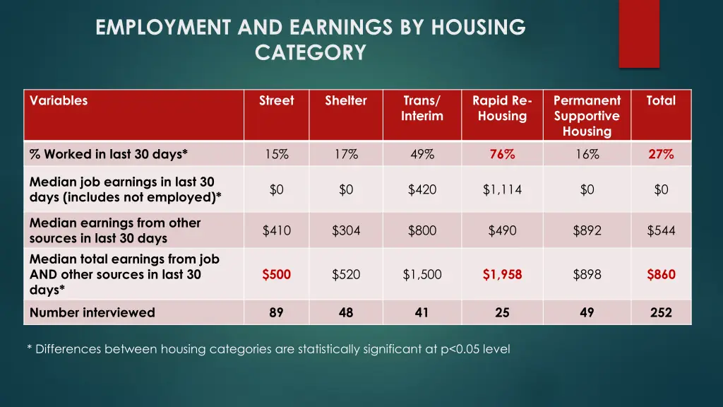 employment and earnings by housing category