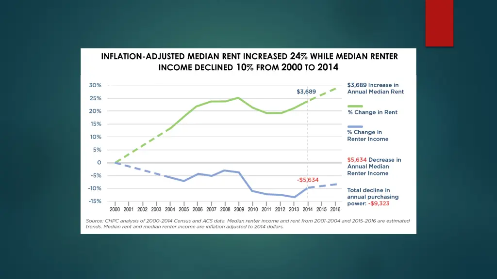 inflation adjusted median rent increased 24 while