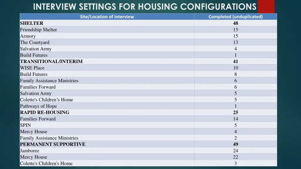 interview settings for housing configurations