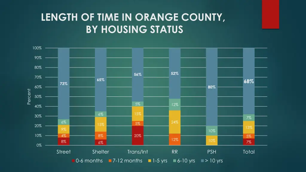 length of time in orange county by housing status