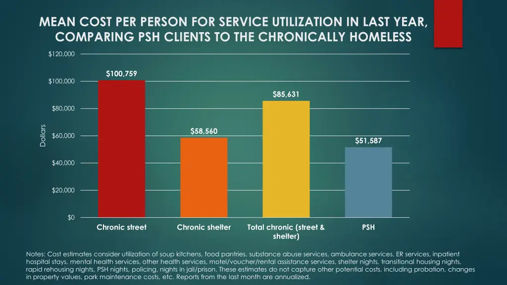 mean cost per person for service utilization