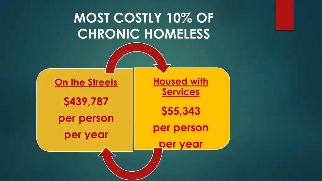 most costly 10 of chronic homeless