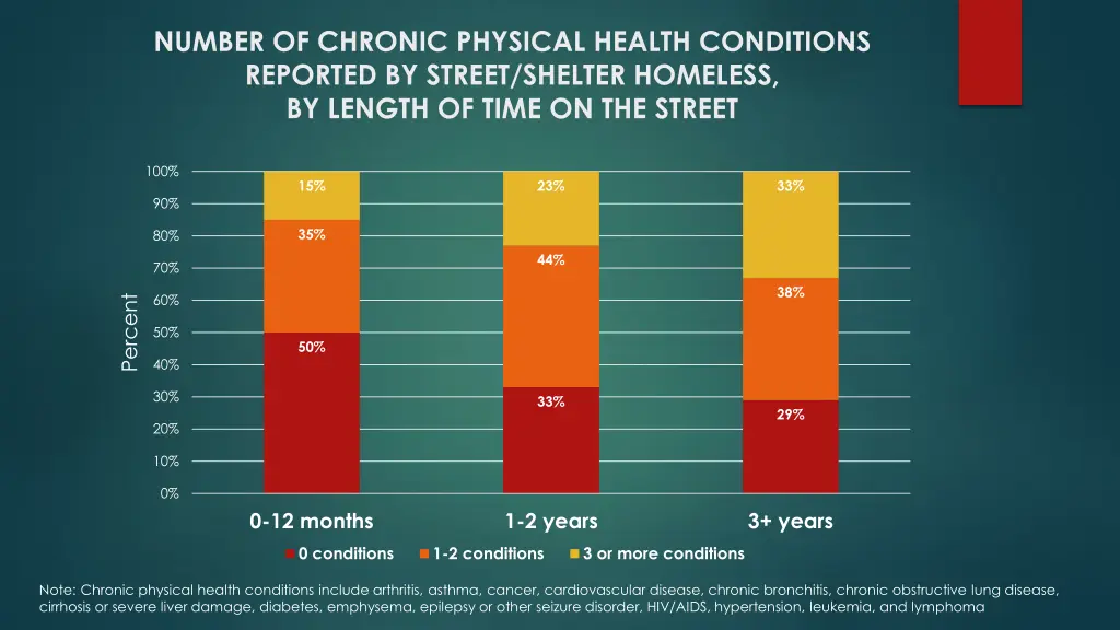 number of chronic physical health conditions