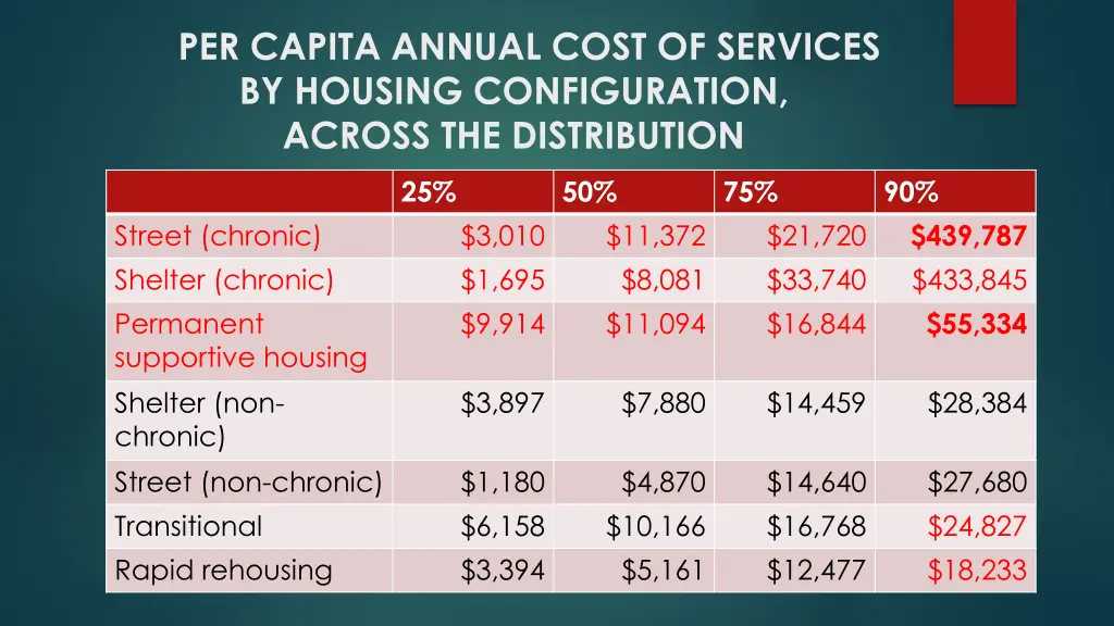 per capita annual cost of services by housing