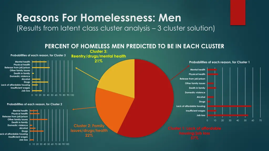 reasons for homelessness men results from latent