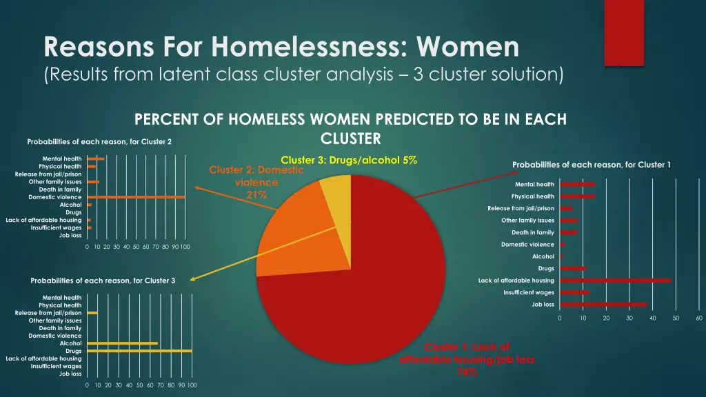 reasons for homelessness women results from