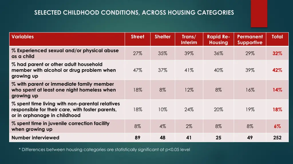 selected childhood conditions across housing