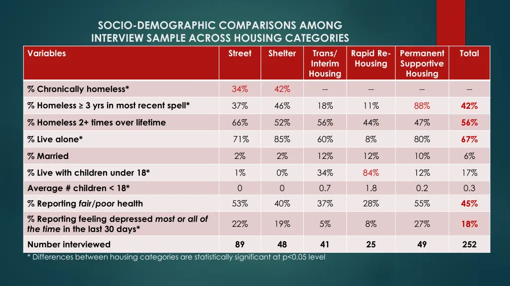 socio demographic comparisons among interview 1