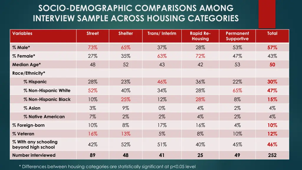 socio demographic comparisons among interview