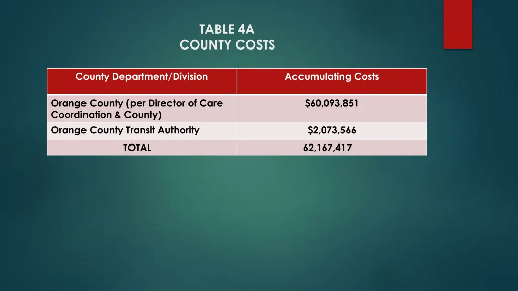 table 4a county costs