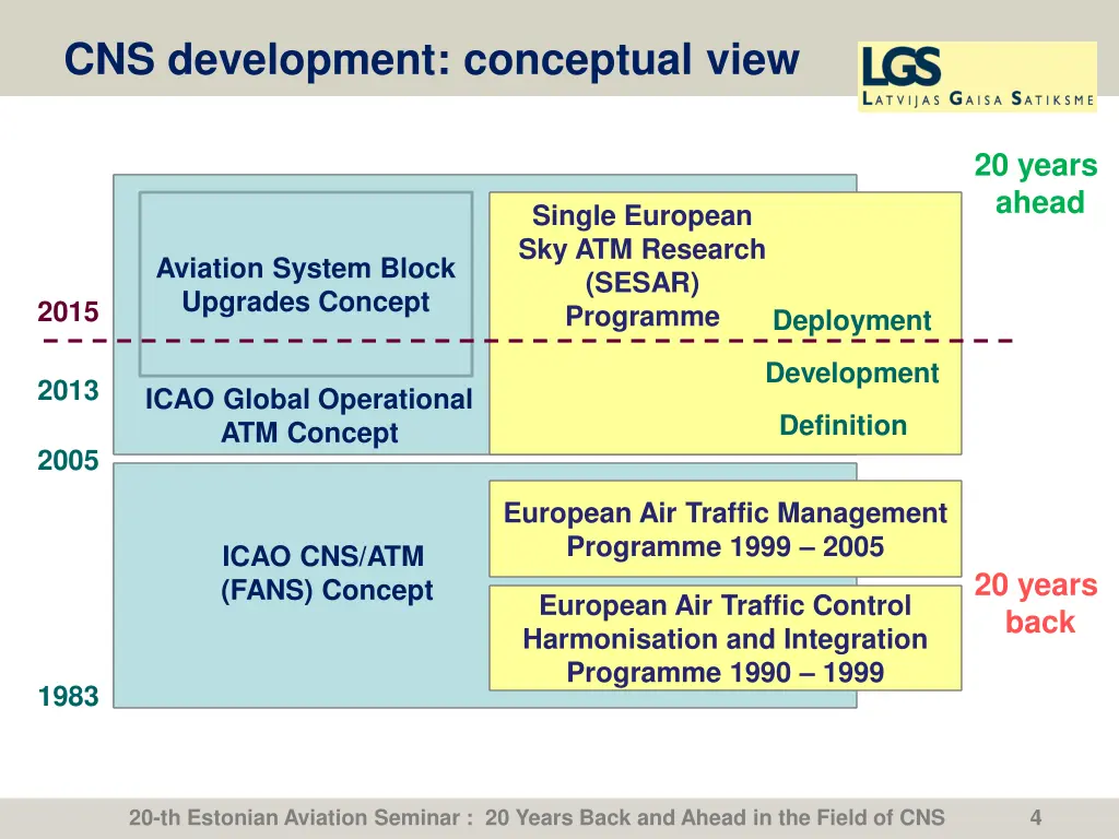 cns development conceptual view