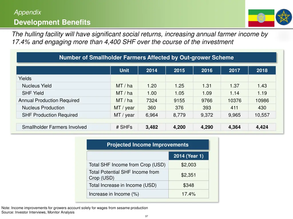 appendix development benefits