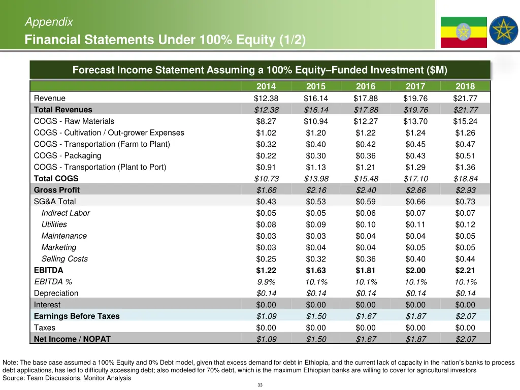 appendix financial statements under 100 equity 1 2