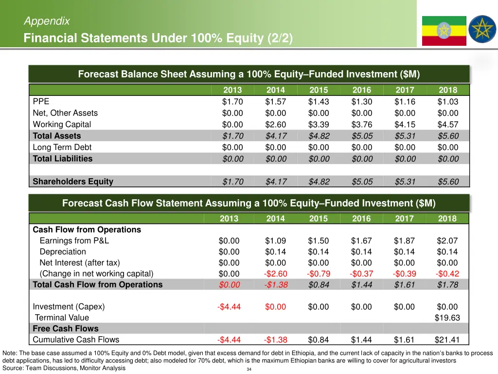 appendix financial statements under 100 equity 2 2