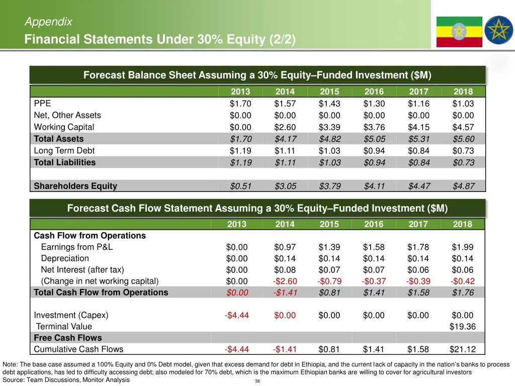 appendix financial statements under 30 equity 2 2