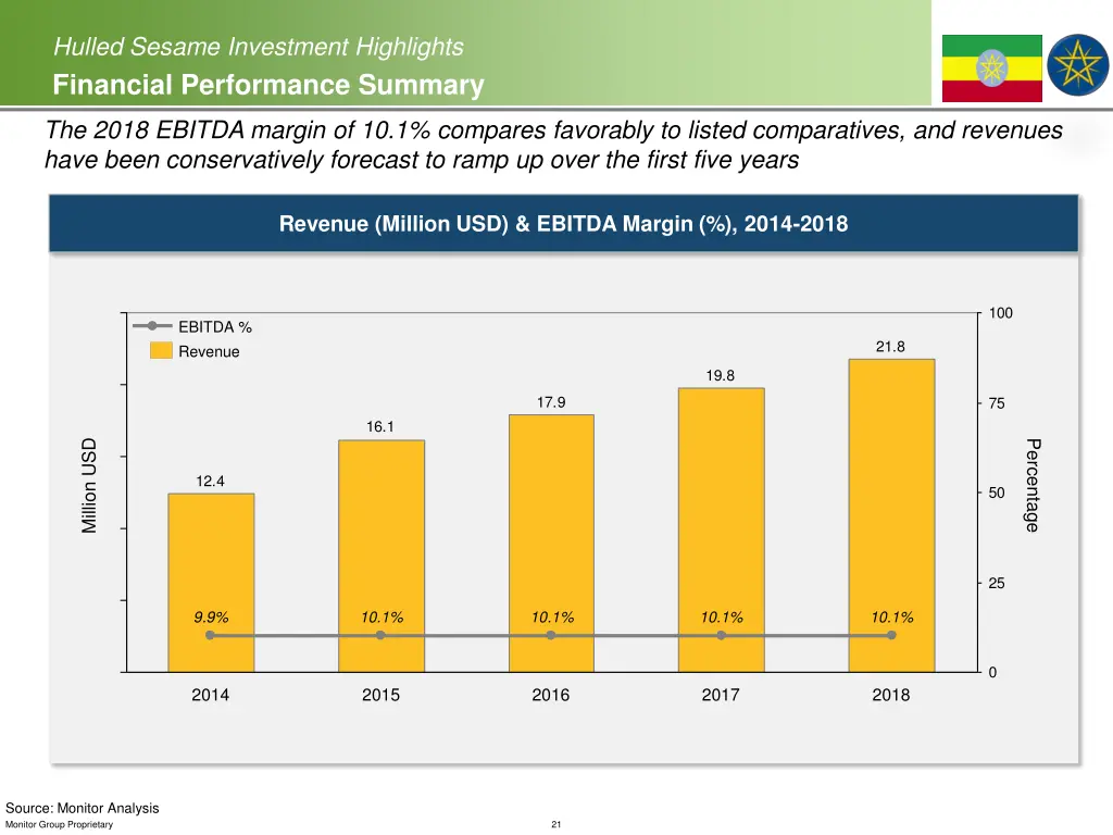 hulled sesame investment highlights financial