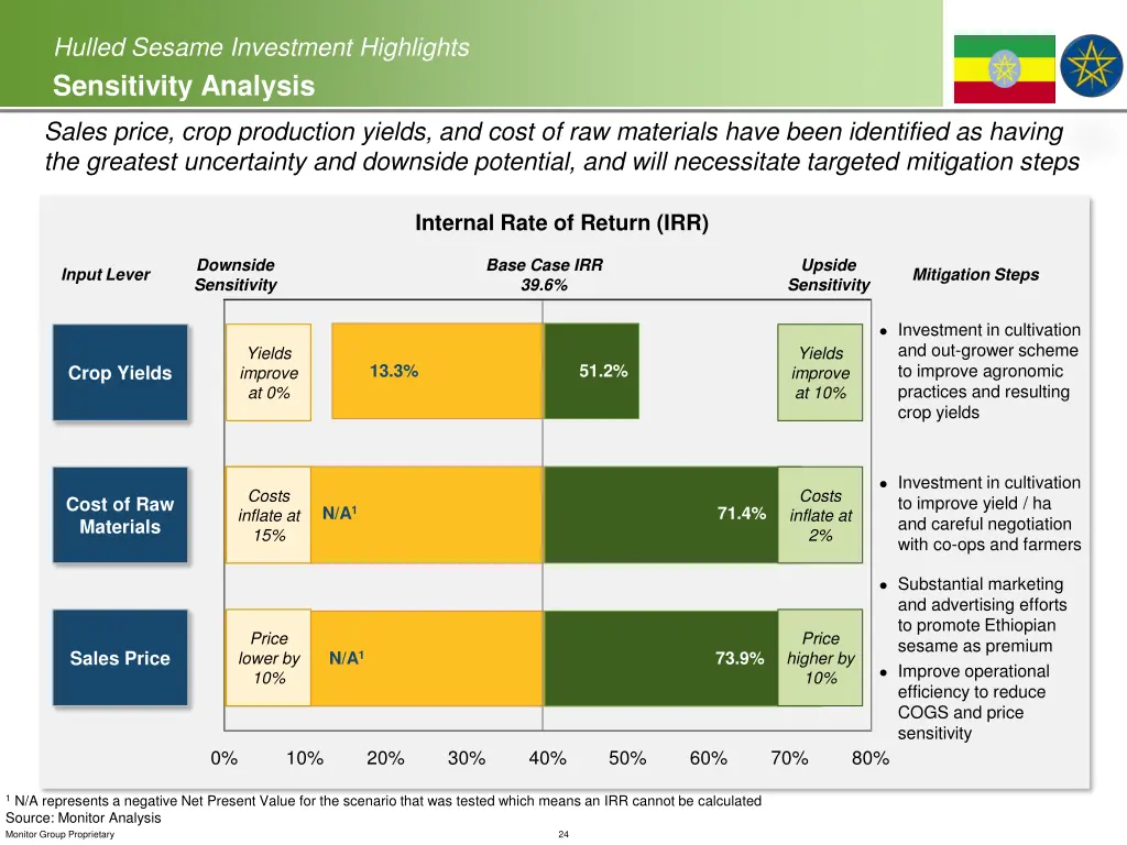 hulled sesame investment highlights sensitivity