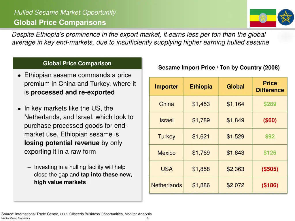 hulled sesame market opportunity global price