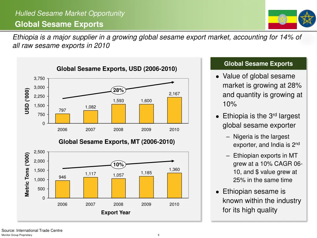 hulled sesame market opportunity global sesame